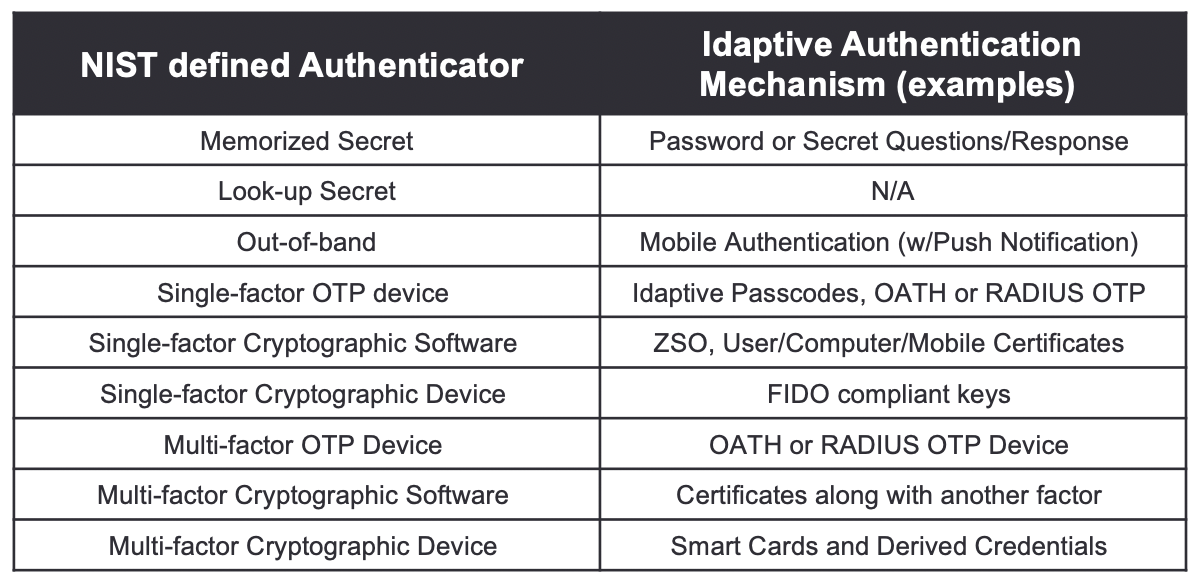 NIST 800-63-B: Authentication And Lifecycle Management Guidelines ...